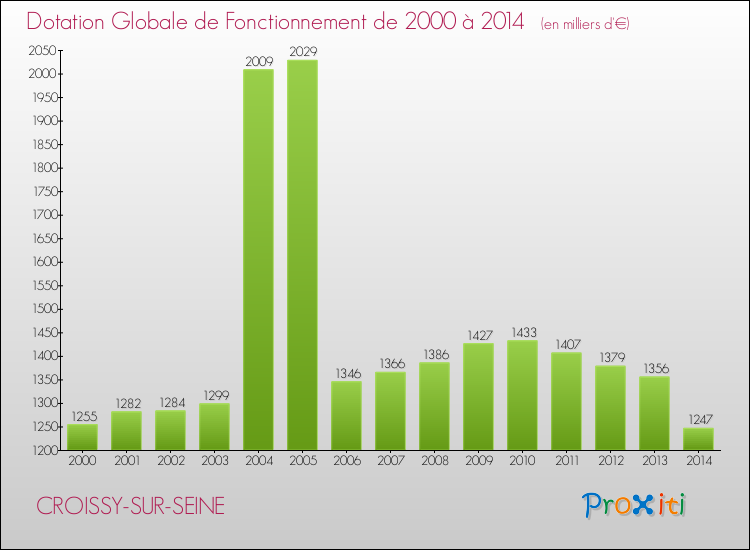 Evolution du montant de la Dotation Globale de Fonctionnement pour la commune de CROISSY-SUR-SEINE de 2000 à 2014 Evolution du montant de la Dotation Globale de Fonctionnement pour CROISSY-SUR-SEINE de 2000 à 2014