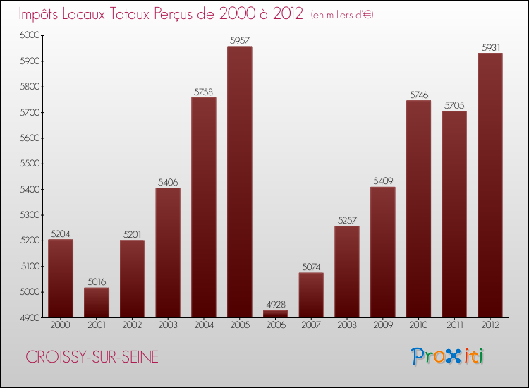 Evolution des Impôts Locaux pour la commune de CROISSY-SUR-SEINE de 2000 à 2012 Evolution des Impôts Locaux pour CROISSY-SUR-SEINE de 2000 à 2012