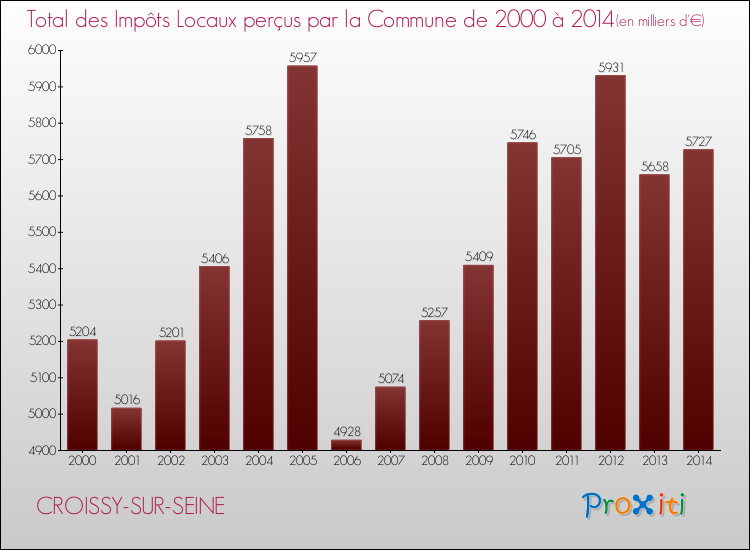 Evolution des Impôts Locaux pour la commune de CROISSY-SUR-SEINE de 2000 à 2014 Evolution des Impôts Locaux pour CROISSY-SUR-SEINE de 2000 à 2014