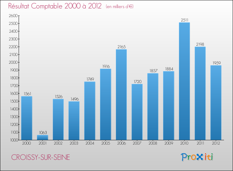 Evolution du résultat comptable pour la commune de CROISSY-SUR-SEINE de 2000 à 2012 Evolution du résultat comptable pour CROISSY-SUR-SEINE de 2000 à 2012