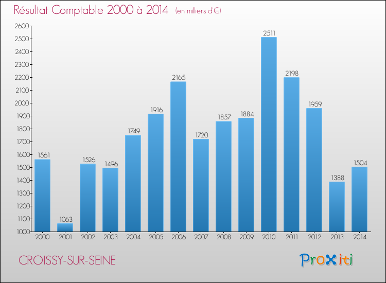Evolution du résultat comptable pour la commune de CROISSY-SUR-SEINE de 2000 à 2014 Evolution du résultat comptable pour CROISSY-SUR-SEINE de 2000 à 2014