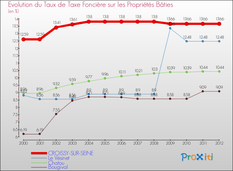 Evolution du taux de la taxe foncière sur le bati pour CROISSY-SUR-SEINE et les communes proches de 2000 à 2012 Comparaison des taux de taxe foncière sur le bati pour CROISSY-SUR-SEINE et les communes voisines de 2000 à 2012