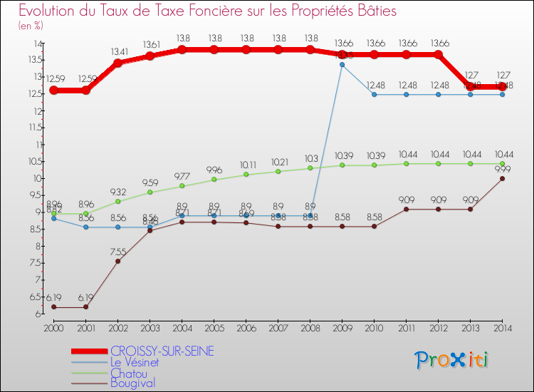 Evolution du taux de la taxe foncière sur le bati pour CROISSY-SUR-SEINE et les communes proches de 2000 à 2014 Comparaison des taux de taxe foncière sur le bati pour CROISSY-SUR-SEINE et les communes voisines de 2000 à 2014
