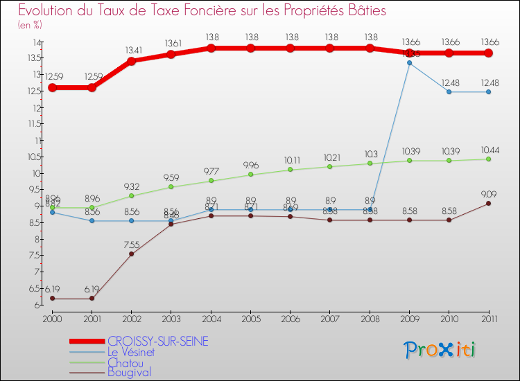 Evolution du taux de la taxe foncière sur le bati pour CROISSY-SUR-SEINE et les communes proches Comparaison des taux de taxe foncière sur le bati pour CROISSY-SUR-SEINE et les communes voisines