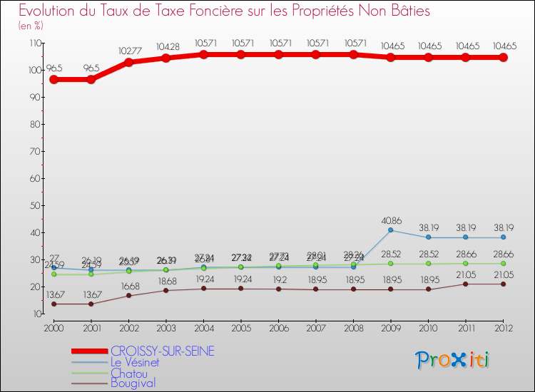Evolution du taux de la taxe foncière sur les immeubles et terrains non batis pour CROISSY-SUR-SEINE et les communes proches de 2000 à 2012 Comparaison des taux de la taxe foncière sur les immeubles et terrains non batis pour CROISSY-SUR-SEINE et les communes voisines de 2000 à 2012