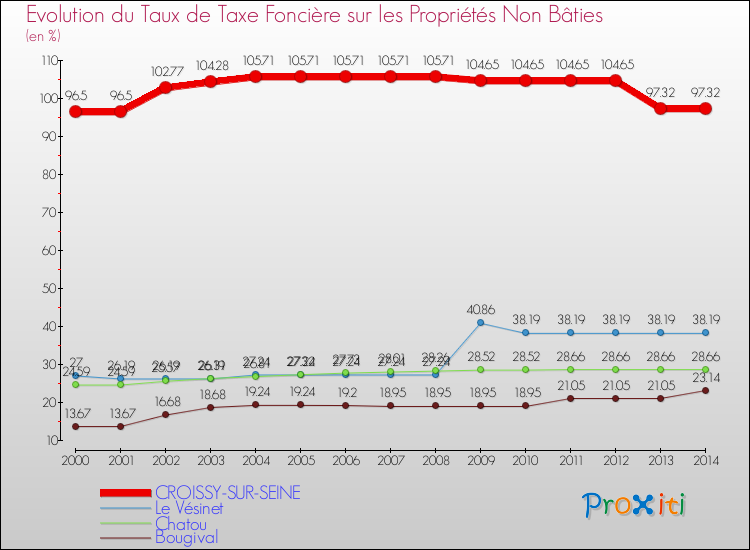 Evolution du taux de la taxe foncière sur les immeubles et terrains non batis pour CROISSY-SUR-SEINE et les communes proches de 2000 à 2014 Comparaison des taux de la taxe foncière sur les immeubles et terrains non batis pour CROISSY-SUR-SEINE et les communes voisines de 2000 à 2014