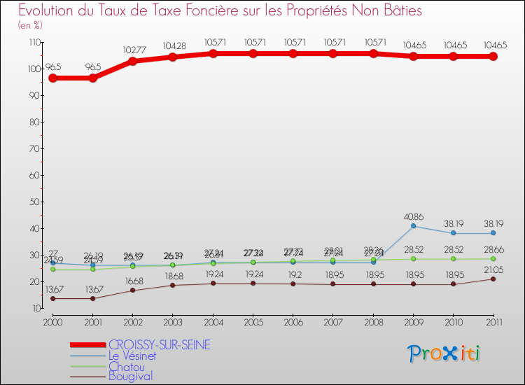 Evolution du taux de la taxe foncière sur les immeubles et terrains non batis pour CROISSY-SUR-SEINE et les communes proches Comparaison des taux de la taxe foncière sur les immeubles et terrains non batis pour CROISSY-SUR-SEINE et les communes voisines