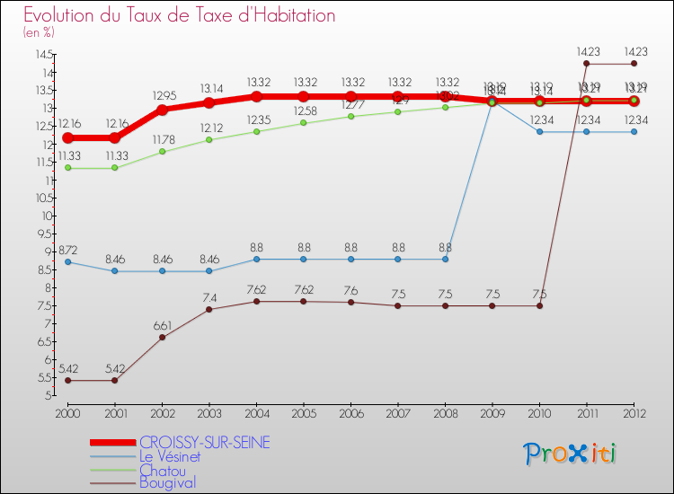 Evolution du taux de la taxe d'habitation pour CROISSY-SUR-SEINE et les communes proches Comparaison des taux de la taxe d'habitation pour CROISSY-SUR-SEINE et les communes voisines