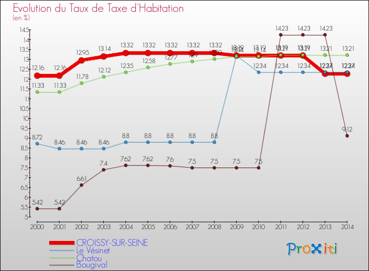 Evolution du taux de la taxe d'habitation pour CROISSY-SUR-SEINE et les communes proches de 2000 à 2014 Comparaison des taux de la taxe d'habitation pour CROISSY-SUR-SEINE et les communes voisines de 2000 à 2014