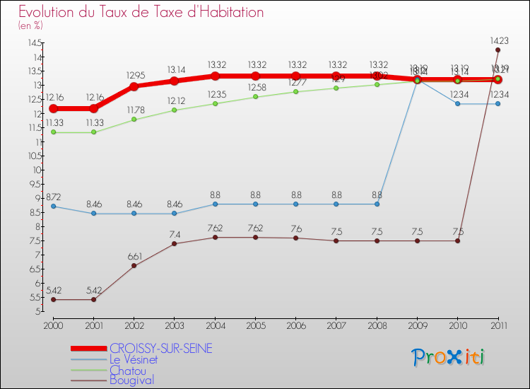 Evolution du taux de la taxe d'habitation pour CROISSY-SUR-SEINE et les communes proches Comparaison des taux de la taxe d'habitation pour CROISSY-SUR-SEINE et les communes voisines