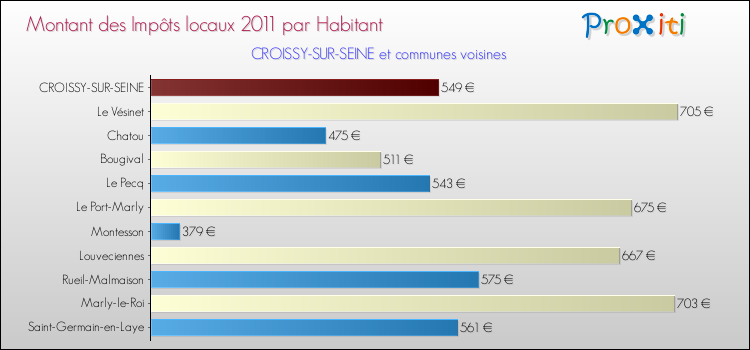 Montant des impôts locaux par Habitant pour CROISSY-SUR-SEINE et les communes proches Comparaison des impôts locaux par habitant pour CROISSY-SUR-SEINE et les communes voisines