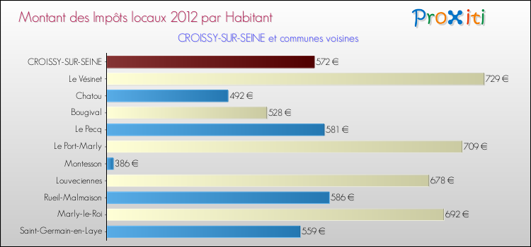 Montant des impôts locaux par Habitant pour CROISSY-SUR-SEINE et les communes proches Comparaison des impôts locaux par habitant pour CROISSY-SUR-SEINE et les communes voisines