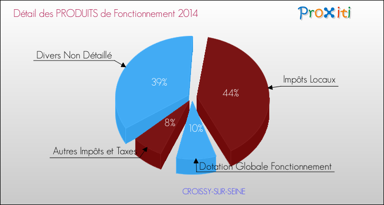 Décomposition du Budget de Fonctionnement 2014 de la commune de CROISSY-SUR-SEINE Budget de Fonctionnement 2014 pour la commune de CROISSY-SUR-SEINE