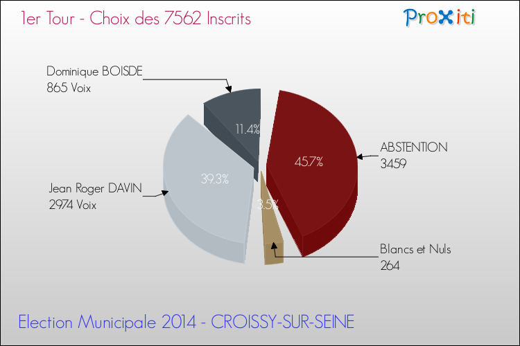 Résultats par rapport aux inscrits au 1er Tour des Elections Municipales 2014 de la commune de CROISSY-SUR-SEINE Elections Municipales 2014 - Résultats par rapport aux inscrits au 1er Tour pour la commune de CROISSY-SUR-SEINE
