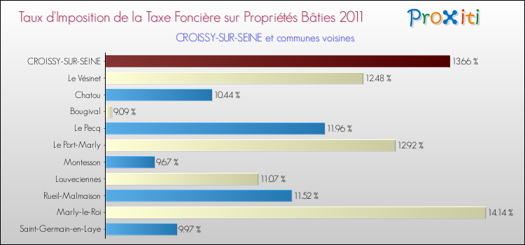 Taux d'imposition de la taxe foncière sur le bati 2011 pour CROISSY-SUR-SEINE et les communes proches Comparaison des taux d'imposition de la taxe foncière sur le bati 2011 pour CROISSY-SUR-SEINE et les communes voisines