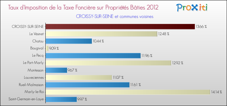 Taux d'imposition de la taxe foncière sur le bati 2012 pour CROISSY-SUR-SEINE et les communes proches Comparaison des taux d'imposition de la taxe foncière sur le bati 2012 pour CROISSY-SUR-SEINE et les communes voisines