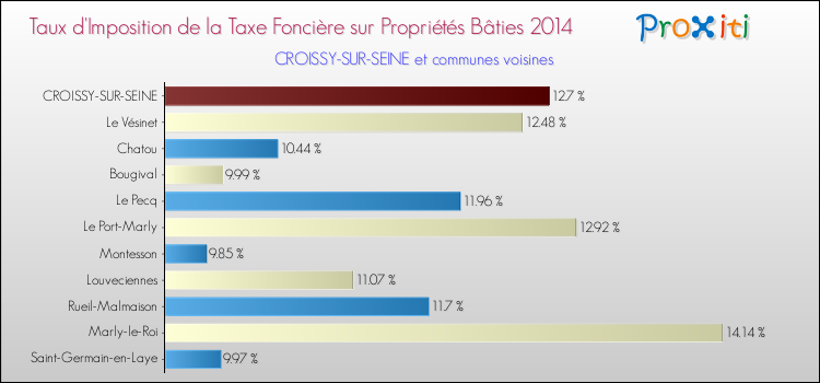 Taux d'imposition de la taxe foncière sur le bati 2014 pour CROISSY-SUR-SEINE et les communes proches Comparaison des taux d'imposition de la taxe foncière sur le bati 2014 pour CROISSY-SUR-SEINE et les communes voisines