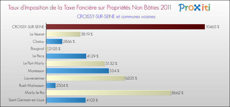 Taux d'imposition de la taxe foncière sur les immeubles et terrains non batis 2011 pour CROISSY-SUR-SEINE et les communes proches Comparaison des taux d'imposition de la taxe foncière sur les immeubles et terrains non batis 2011 pour CROISSY-SUR-SEINE et les communes voisines