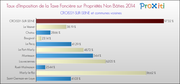 Taux d'imposition de la taxe foncière sur les immeubles et terrains non batis 2014 pour CROISSY-SUR-SEINE et les communes proches Comparaison des taux d'imposition de la taxe foncière sur les immeubles et terrains non batis 2014 pour CROISSY-SUR-SEINE et les communes voisines