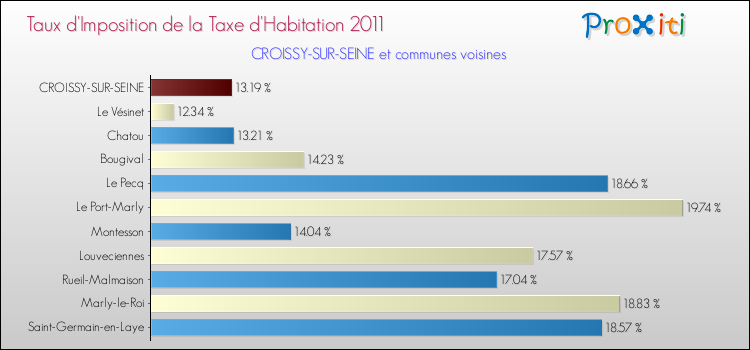 Taux d'imposition de la taxe d'habitation 2011 pour CROISSY-SUR-SEINE et les communes proches Comparaison des taux d'imposition de la taxe d'habitation 2011 pour CROISSY-SUR-SEINE et les communes voisines