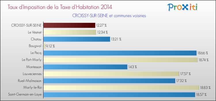Taux d'imposition de la taxe d'habitation 2014 pour CROISSY-SUR-SEINE et les communes proches Comparaison des taux d'imposition de la taxe d'habitation 2014 pour CROISSY-SUR-SEINE et les communes voisines