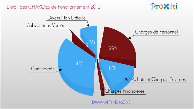 Décomposition des Charges de Fonctionnement 2012 de la commune de DAMMARTIN-EN-SERVE Charges de Fonctionnement 2012 pour la commune de DAMMARTIN-EN-SERVE
