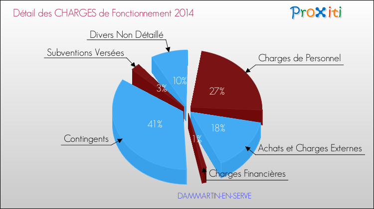 Décomposition des Charges de Fonctionnement 2014 de la commune de DAMMARTIN-EN-SERVE Charges de Fonctionnement 2014 pour la commune de DAMMARTIN-EN-SERVE