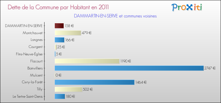Dette par habitant de la commune en 2011 pour DAMMARTIN-EN-SERVE et les communes proches Comparaison de la dette par habitant de la commune en 2011 pour DAMMARTIN-EN-SERVE et les communes voisines