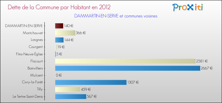 Dette par habitant de la commune en 2012 pour DAMMARTIN-EN-SERVE et les communes proches Comparaison de la dette par habitant de la commune en 2012 pour DAMMARTIN-EN-SERVE et les communes voisines