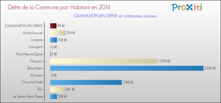 Dette par habitant de la commune en 2014 pour DAMMARTIN-EN-SERVE et les communes proches Comparaison de la dette par habitant de la commune en 2014 pour DAMMARTIN-EN-SERVE et les communes voisines