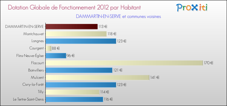 Montant des dotations globales de fonctionnement DGF par Habitant pour DAMMARTIN-EN-SERVE et les communes proches Comparaison des des dotations globales de fonctionnement DGF par habitant pour DAMMARTIN-EN-SERVE et les communes voisines