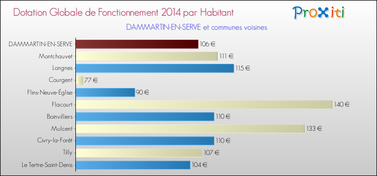 Montant des dotations globales de fonctionnement DGF par Habitant pour DAMMARTIN-EN-SERVE et les communes proches en 2014. Comparaison des des dotations globales de fonctionnement DGF par habitant pour DAMMARTIN-EN-SERVE et les communes voisines en 2014.