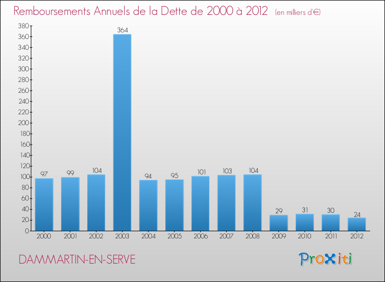 Evolution de l'annuité de la dette pour la commune de DAMMARTIN-EN-SERVE de 2000 à 2012 Annuités de la dette pour DAMMARTIN-EN-SERVE de 2000 à 2012