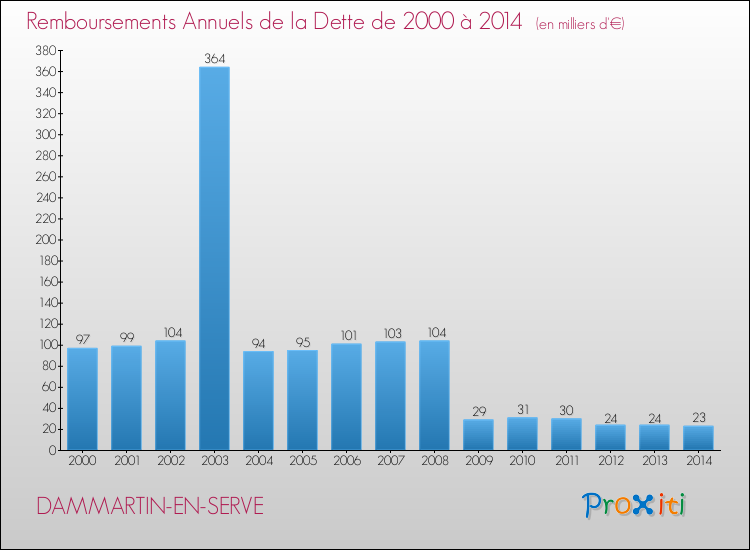 Evolution de l'annuité de la dette pour la commune de DAMMARTIN-EN-SERVE de 2000 à 2014 Annuités de la dette pour DAMMARTIN-EN-SERVE de 2000 à 2014