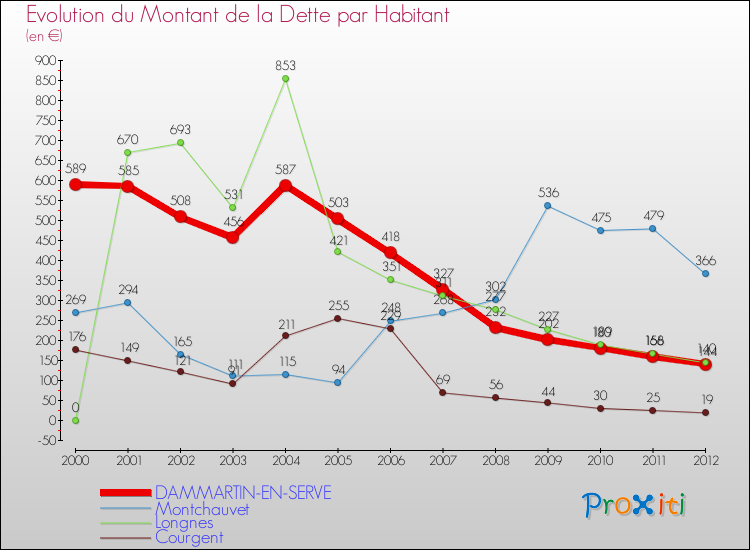 Evolution de la dette par habitant pour la commune de DAMMARTIN-EN-SERVE et les communes proches de 2000 à 2012 Comparaison de la dette par habitant pour DAMMARTIN-EN-SERVE et les communes voisines de 2000 à 2012