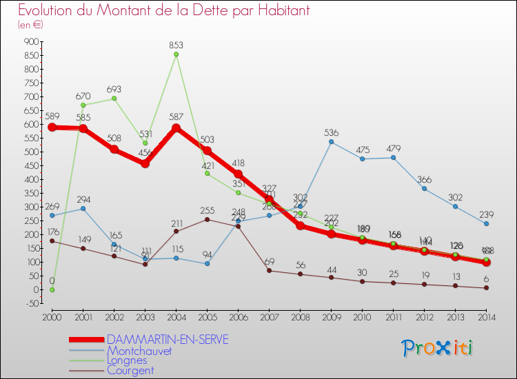 Evolution de la dette par habitant pour la commune de DAMMARTIN-EN-SERVE et les communes proches de 2000 à 2014 Comparaison de la dette par habitant pour DAMMARTIN-EN-SERVE et les communes voisines de 2000 à 2014