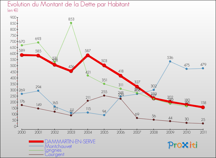 Evolution de la dette par habitant pour la commune de DAMMARTIN-EN-SERVE et les communes proches Comparaison de la dette par habitant pour DAMMARTIN-EN-SERVE et les communes voisines