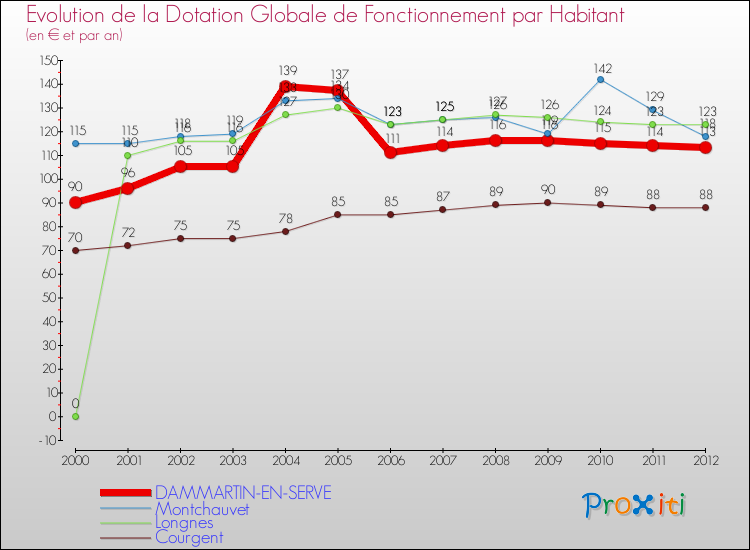 Evolution et montant de la dotation globale de fonctionnement par Habitant pour DAMMARTIN-EN-SERVE et les communes proches Comparaison des dotations globales de fonctionnement par habitant pour DAMMARTIN-EN-SERVE et les communes voisines