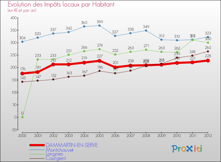 Evolution et montant des impôts locaux par Habitant pour DAMMARTIN-EN-SERVE et les communes proches Comparaison des impôts locaux par habitant pour DAMMARTIN-EN-SERVE et les communes voisines