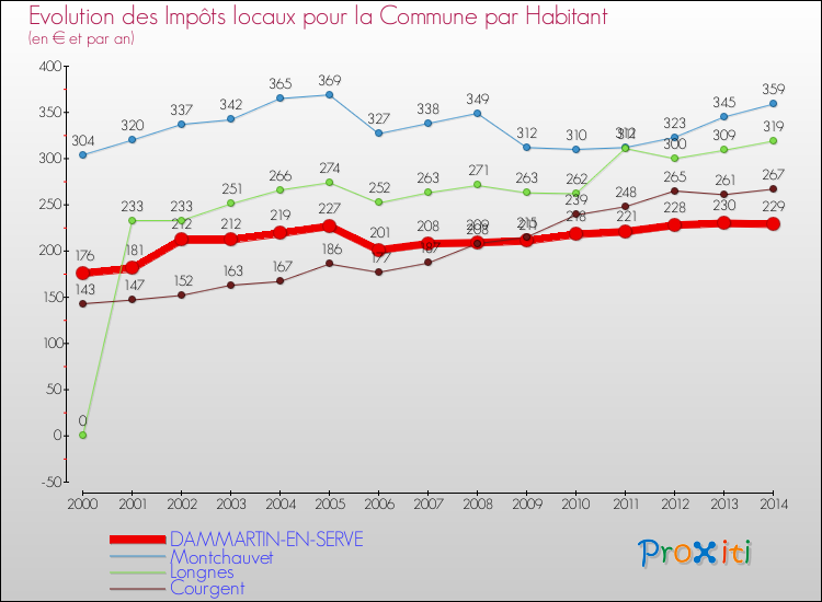 Evolution et montant des impôts locaux par Habitant pour DAMMARTIN-EN-SERVE et les communes proches de 2000 à 2014 Comparaison des impôts locaux par habitant pour DAMMARTIN-EN-SERVE et les communes voisines de 2000 à 2014