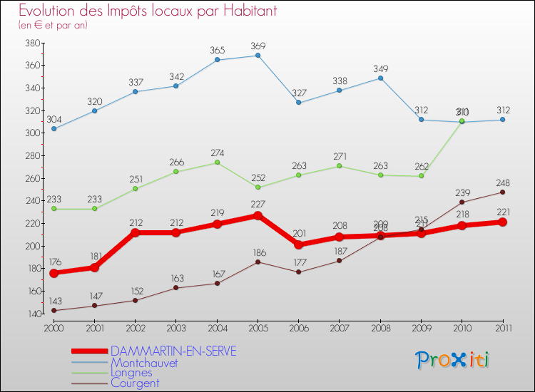 Evolution et montant des impôts locaux par Habitant pour DAMMARTIN-EN-SERVE et les communes proches Comparaison des impôts locaux par habitant pour DAMMARTIN-EN-SERVE et les communes voisines
