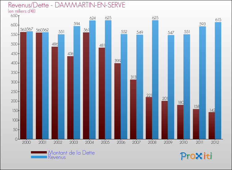 Evolution comparée de la dette et des revenus pour la commune de DAMMARTIN-EN-SERVE de 2000 à 2012 Comparaison de la dette et des revenus pour DAMMARTIN-EN-SERVE de 2000 à 2012