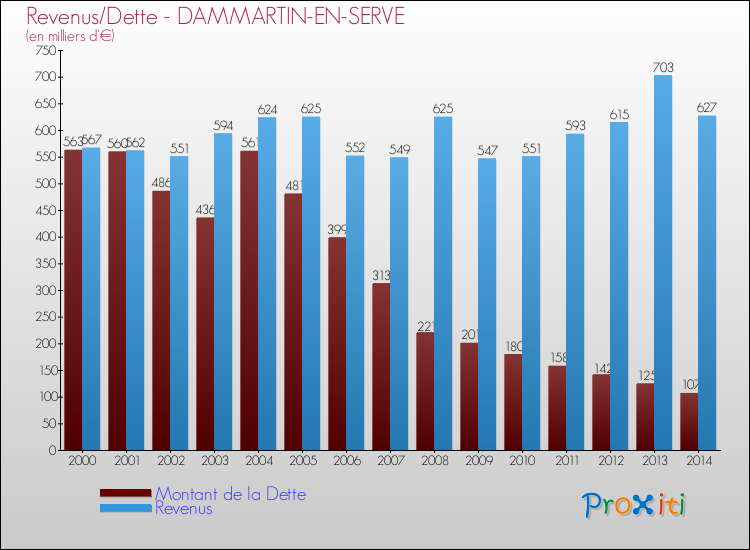 Evolution comparée de la dette et des revenus pour la commune de DAMMARTIN-EN-SERVE de 2000 à 2014 Comparaison de la dette et des revenus pour DAMMARTIN-EN-SERVE de 2000 à 2014