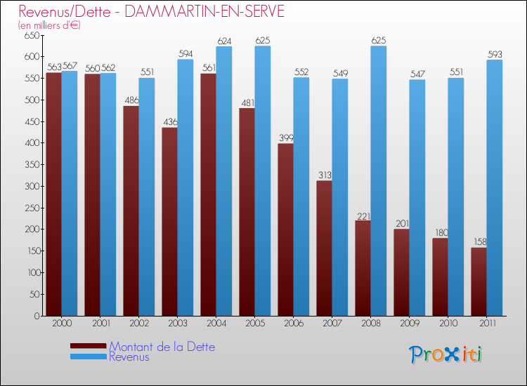 Evolution comparée de la dette et des revenus pour la commune de DAMMARTIN-EN-SERVE de 2000 à 2011 Comparaison de la dette et des revenus pour DAMMARTIN-EN-SERVE de 2000 à 2011