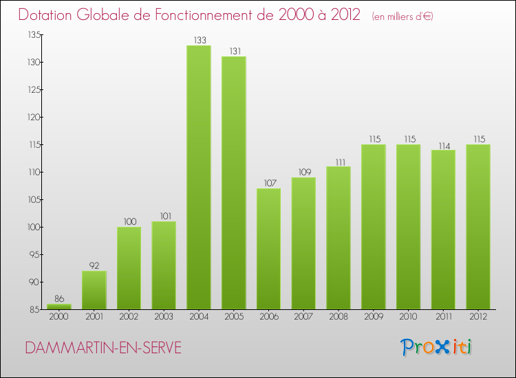 Evolution du montant de la Dotation Globale de Fonctionnement pour la commune de DAMMARTIN-EN-SERVE de 2000 à 2012 Evolution du montant de la Dotation Globale de Fonctionnement pour DAMMARTIN-EN-SERVE de 2000 à 2012