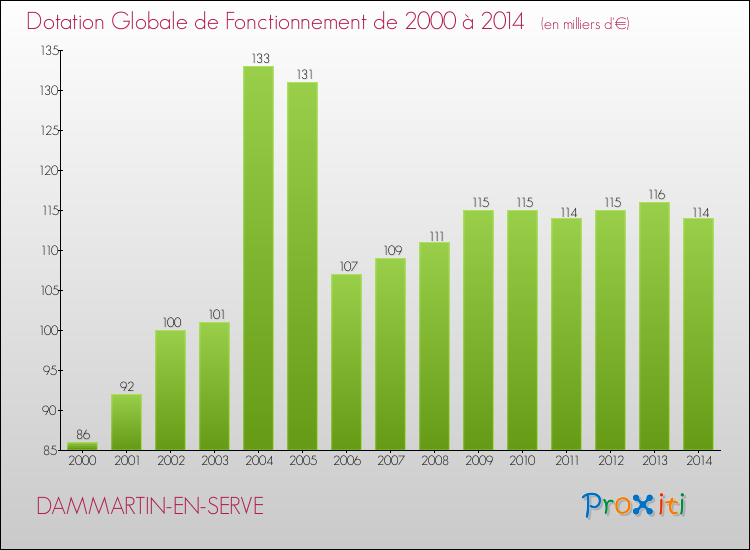 Evolution du montant de la Dotation Globale de Fonctionnement pour la commune de DAMMARTIN-EN-SERVE de 2000 à 2014 Evolution du montant de la Dotation Globale de Fonctionnement pour DAMMARTIN-EN-SERVE de 2000 à 2014