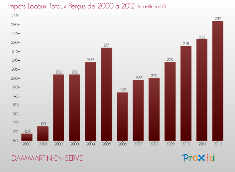 Evolution des Impôts Locaux pour la commune de DAMMARTIN-EN-SERVE de 2000 à 2012 Evolution des Impôts Locaux pour DAMMARTIN-EN-SERVE de 2000 à 2012