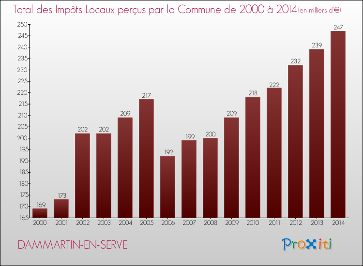 Evolution des Impôts Locaux pour la commune de DAMMARTIN-EN-SERVE de 2000 à 2014 Evolution des Impôts Locaux pour DAMMARTIN-EN-SERVE de 2000 à 2014