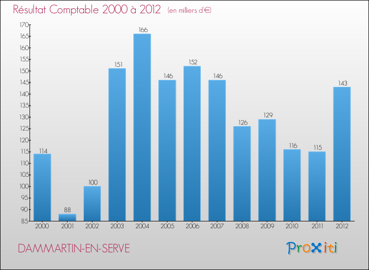 Evolution du résultat comptable pour la commune de DAMMARTIN-EN-SERVE de 2000 à 2012 Evolution du résultat comptable pour DAMMARTIN-EN-SERVE de 2000 à 2012