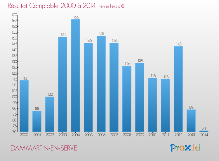 Evolution du résultat comptable pour la commune de DAMMARTIN-EN-SERVE de 2000 à 2014 Evolution du résultat comptable pour DAMMARTIN-EN-SERVE de 2000 à 2014
